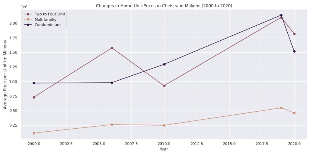 Chelsea Housing Prices Over Time Line Graph